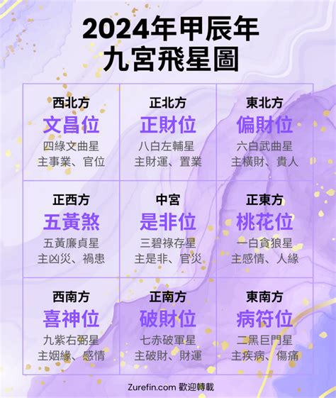 九宮飛星圖正確方法